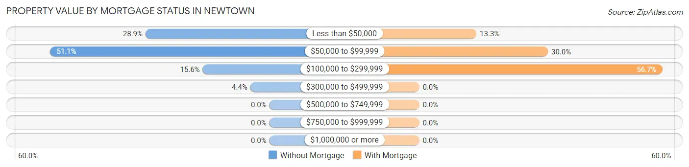 Property Value by Mortgage Status in Newtown