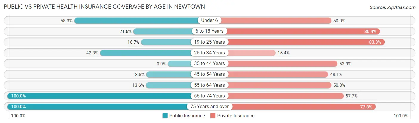 Public vs Private Health Insurance Coverage by Age in Newtown