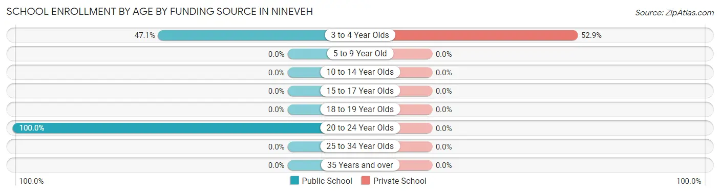 School Enrollment by Age by Funding Source in Nineveh