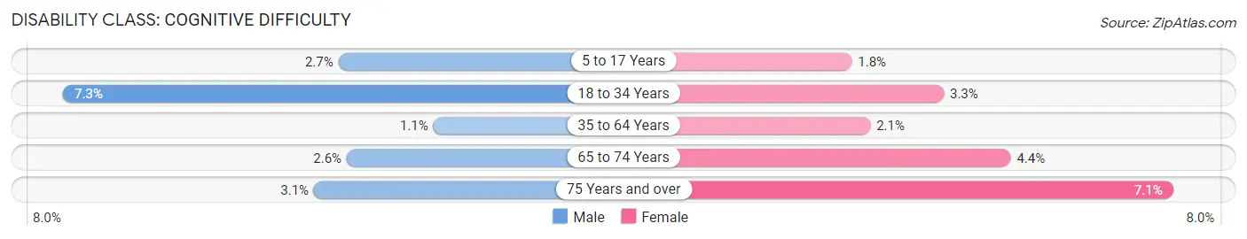 Disability in Noblesville: <span>Cognitive Difficulty</span>