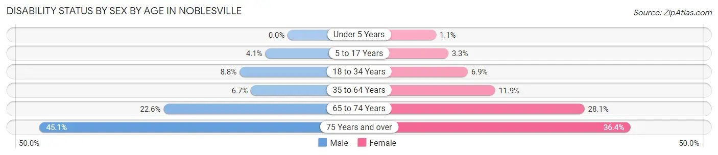 Disability Status by Sex by Age in Noblesville