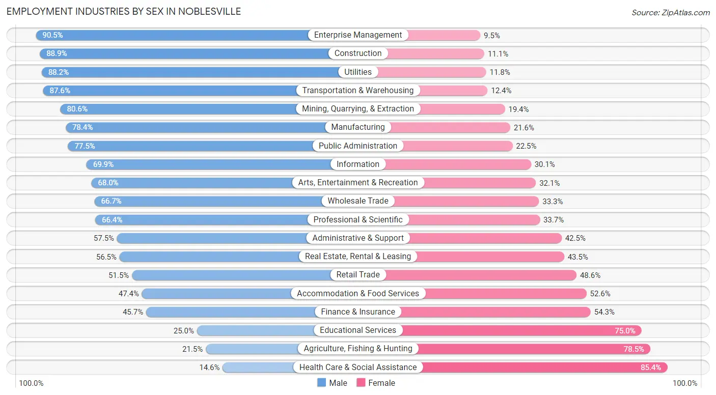 Employment Industries by Sex in Noblesville