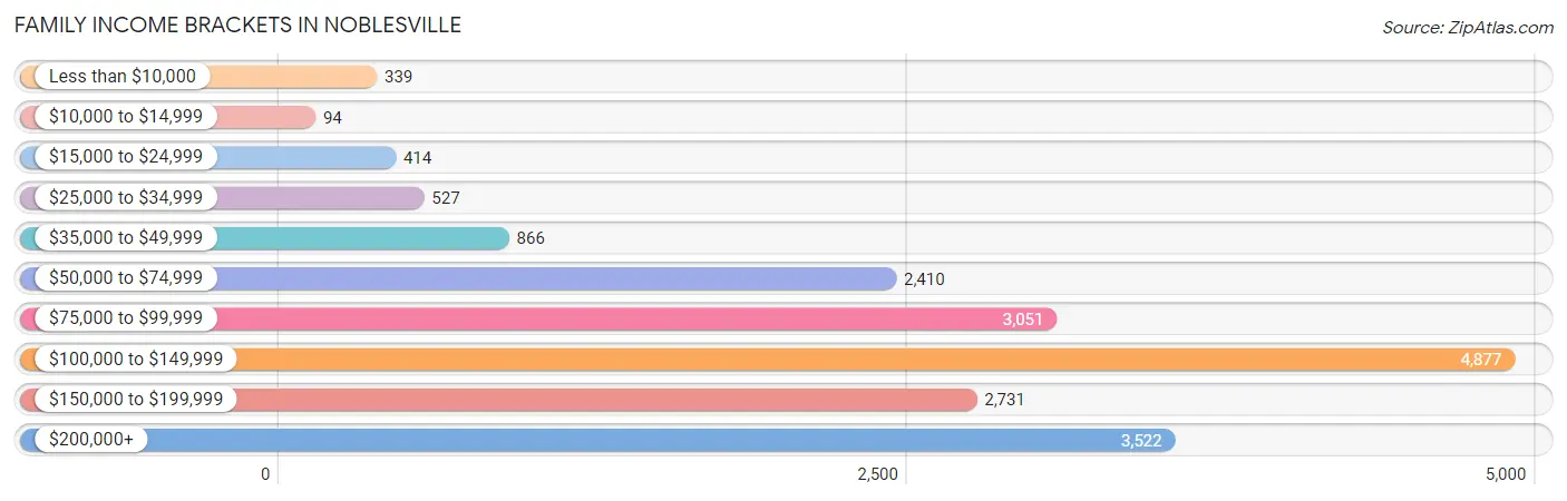 Family Income Brackets in Noblesville