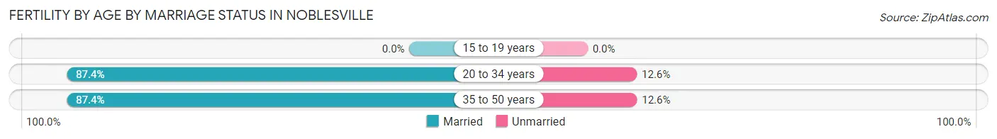 Female Fertility by Age by Marriage Status in Noblesville