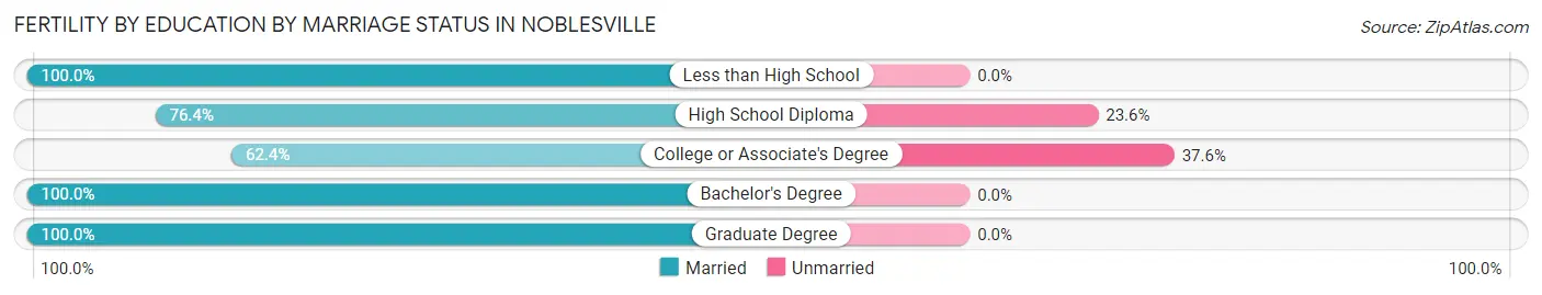 Female Fertility by Education by Marriage Status in Noblesville