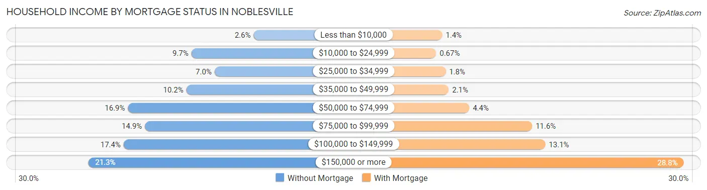 Household Income by Mortgage Status in Noblesville