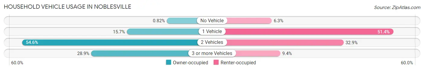 Household Vehicle Usage in Noblesville