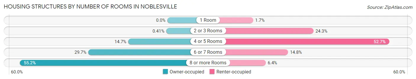 Housing Structures by Number of Rooms in Noblesville