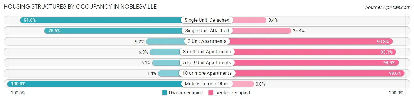 Housing Structures by Occupancy in Noblesville