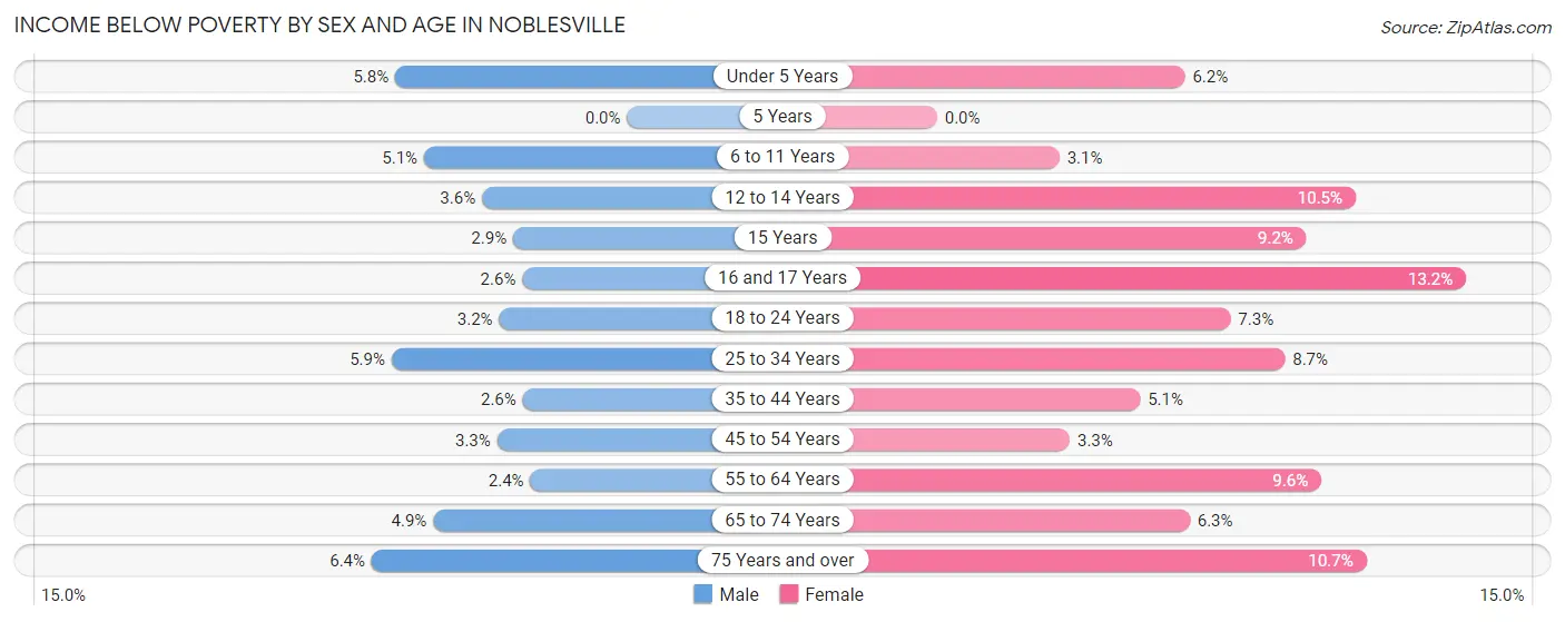Income Below Poverty by Sex and Age in Noblesville