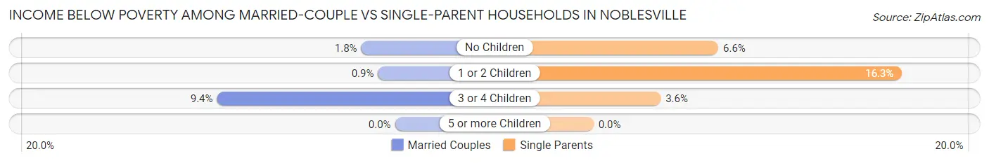 Income Below Poverty Among Married-Couple vs Single-Parent Households in Noblesville