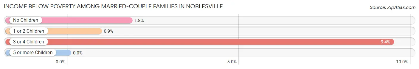 Income Below Poverty Among Married-Couple Families in Noblesville