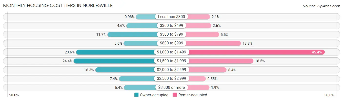 Monthly Housing Cost Tiers in Noblesville