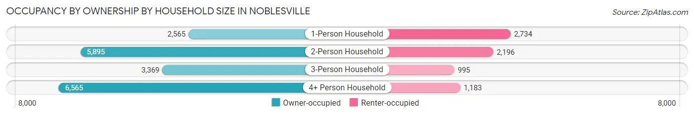 Occupancy by Ownership by Household Size in Noblesville