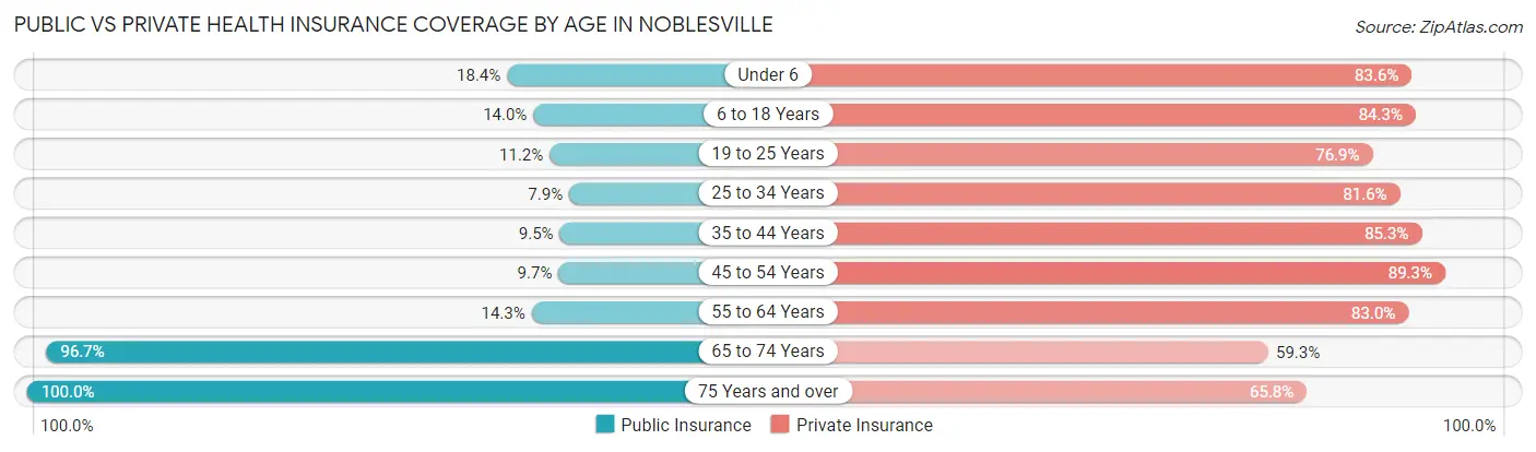 Public vs Private Health Insurance Coverage by Age in Noblesville