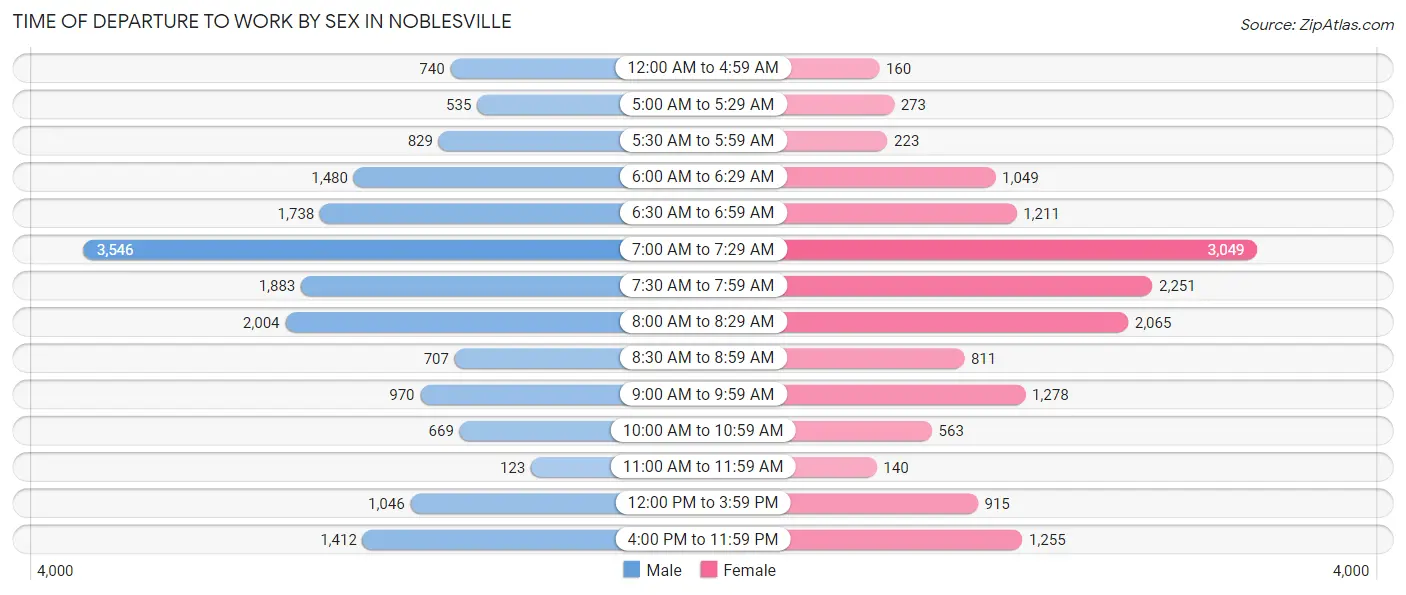 Time of Departure to Work by Sex in Noblesville