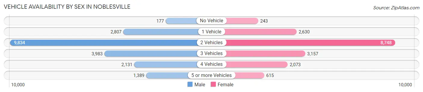 Vehicle Availability by Sex in Noblesville