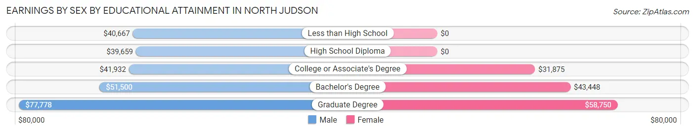 Earnings by Sex by Educational Attainment in North Judson