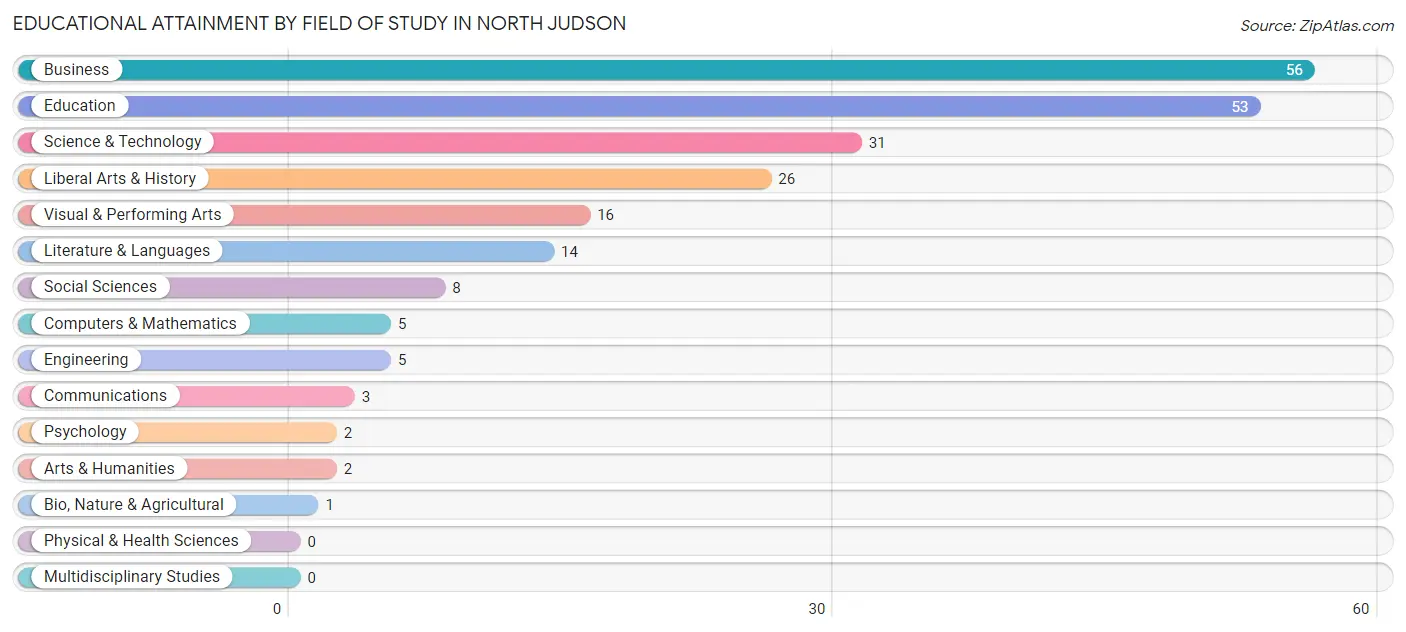 Educational Attainment by Field of Study in North Judson