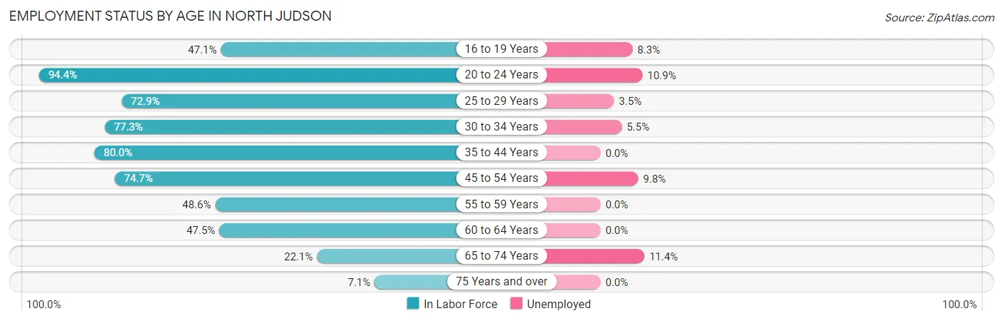 Employment Status by Age in North Judson