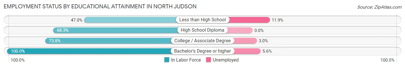 Employment Status by Educational Attainment in North Judson