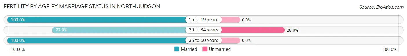 Female Fertility by Age by Marriage Status in North Judson