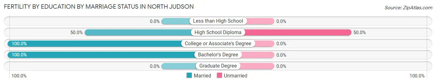 Female Fertility by Education by Marriage Status in North Judson