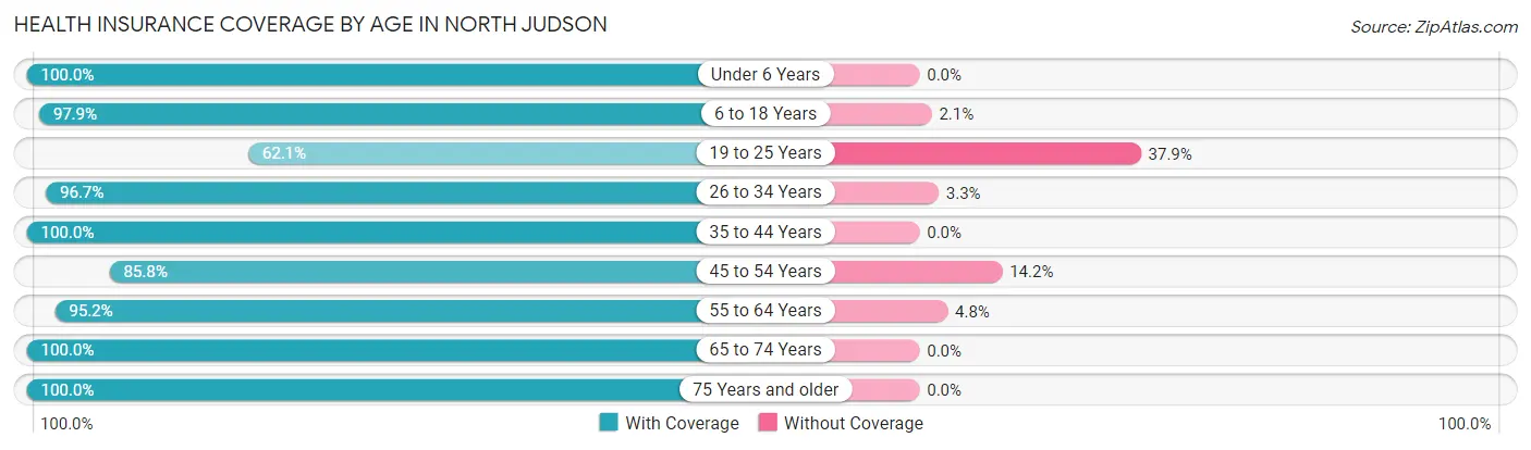 Health Insurance Coverage by Age in North Judson