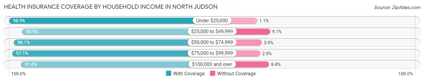Health Insurance Coverage by Household Income in North Judson