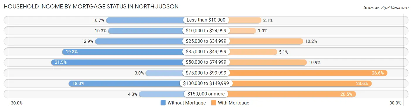 Household Income by Mortgage Status in North Judson