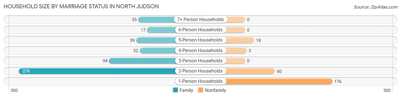 Household Size by Marriage Status in North Judson