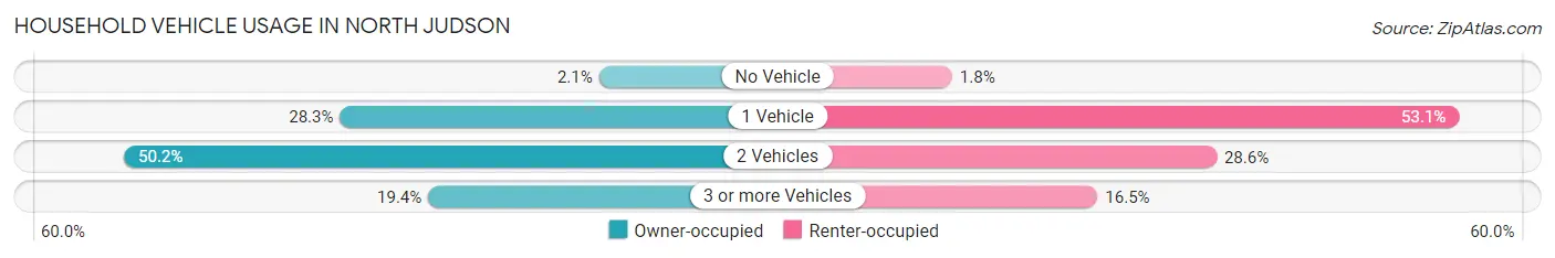 Household Vehicle Usage in North Judson