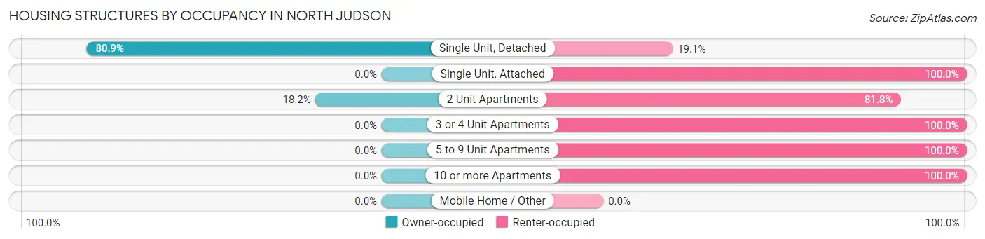 Housing Structures by Occupancy in North Judson