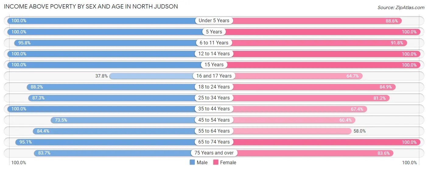 Income Above Poverty by Sex and Age in North Judson