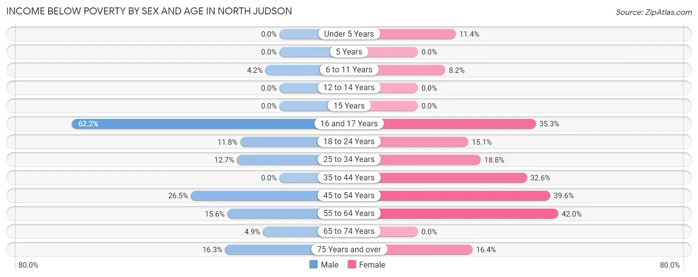 Income Below Poverty by Sex and Age in North Judson