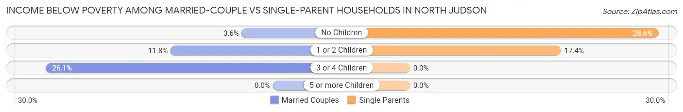 Income Below Poverty Among Married-Couple vs Single-Parent Households in North Judson