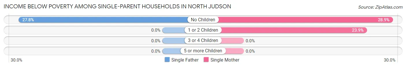 Income Below Poverty Among Single-Parent Households in North Judson