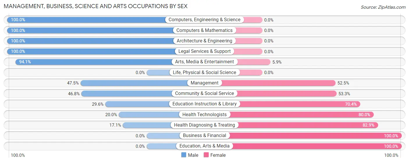 Management, Business, Science and Arts Occupations by Sex in North Judson