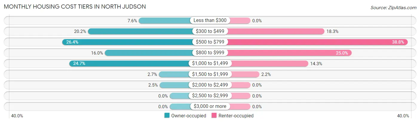 Monthly Housing Cost Tiers in North Judson