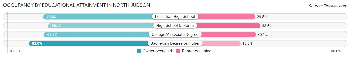 Occupancy by Educational Attainment in North Judson