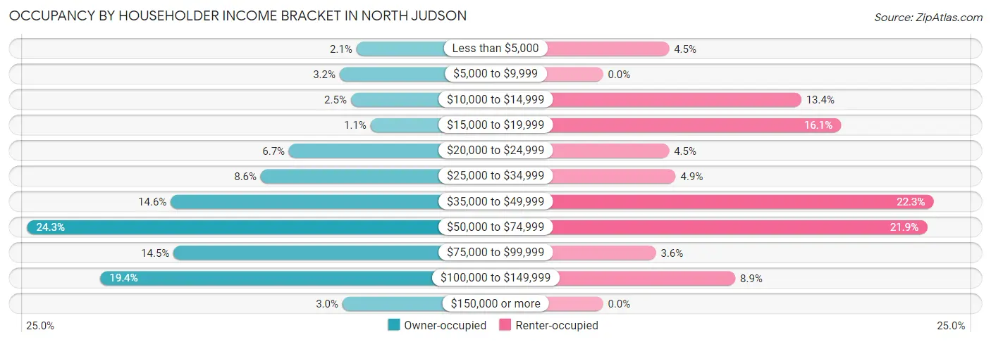 Occupancy by Householder Income Bracket in North Judson