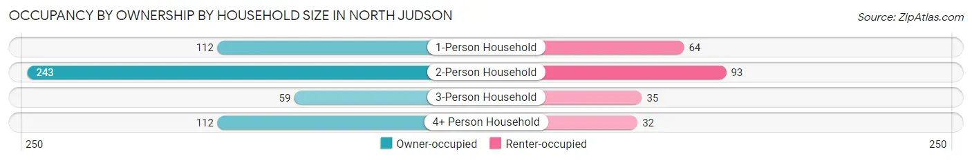 Occupancy by Ownership by Household Size in North Judson