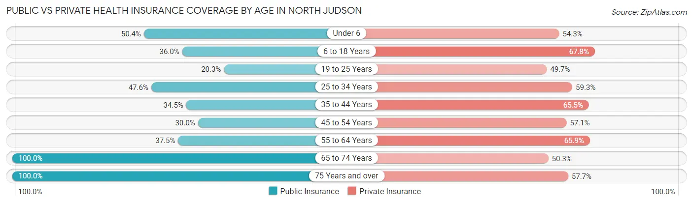 Public vs Private Health Insurance Coverage by Age in North Judson