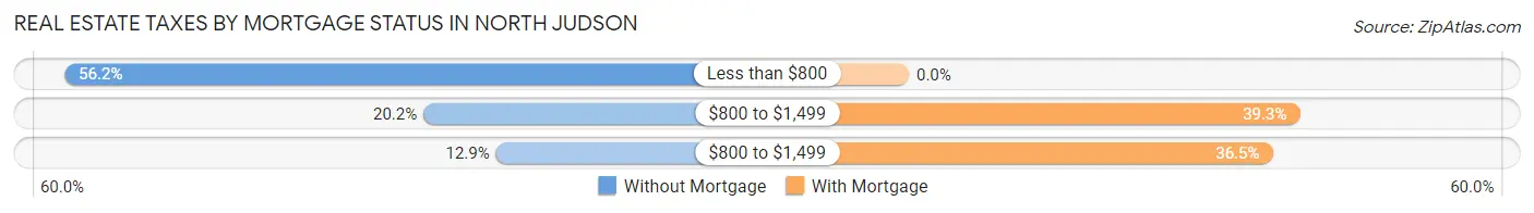 Real Estate Taxes by Mortgage Status in North Judson