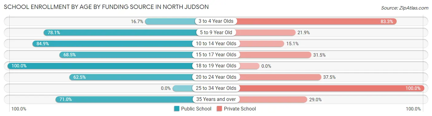 School Enrollment by Age by Funding Source in North Judson