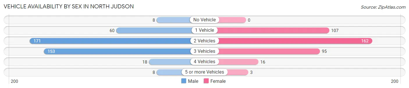 Vehicle Availability by Sex in North Judson