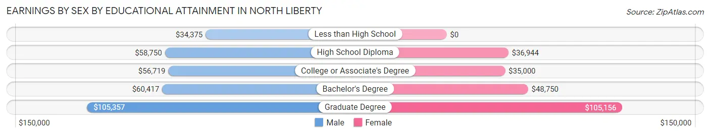 Earnings by Sex by Educational Attainment in North Liberty