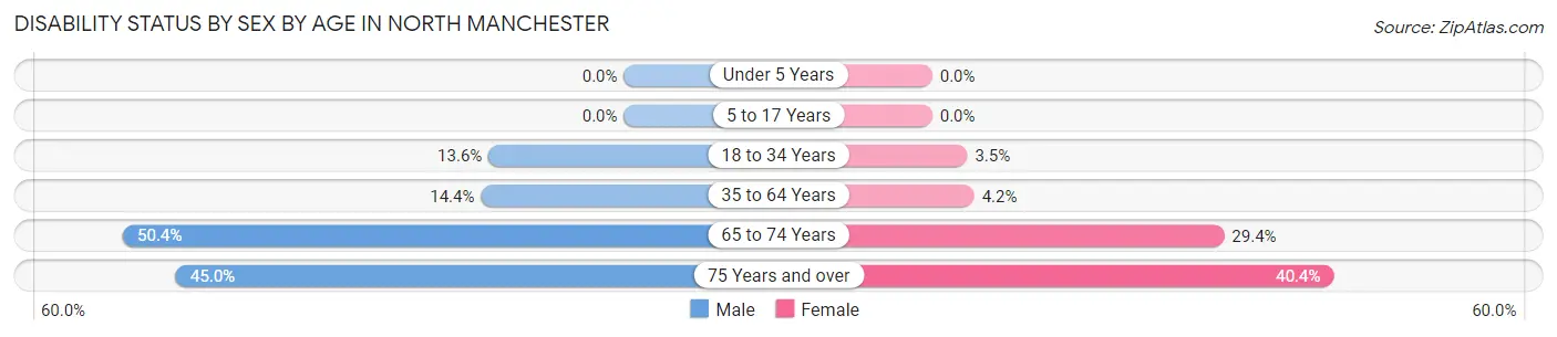 Disability Status by Sex by Age in North Manchester