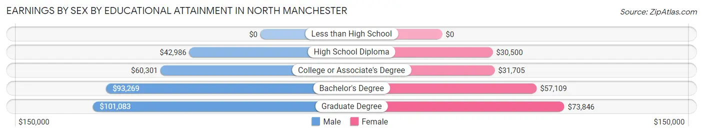 Earnings by Sex by Educational Attainment in North Manchester