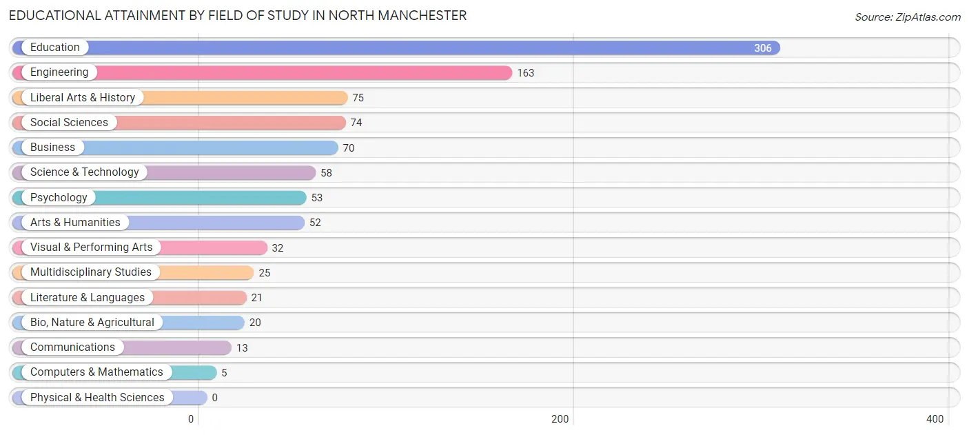 Educational Attainment by Field of Study in North Manchester